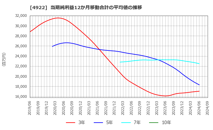 4922 (株)コーセー: 当期純利益12か月移動合計の平均値の推移