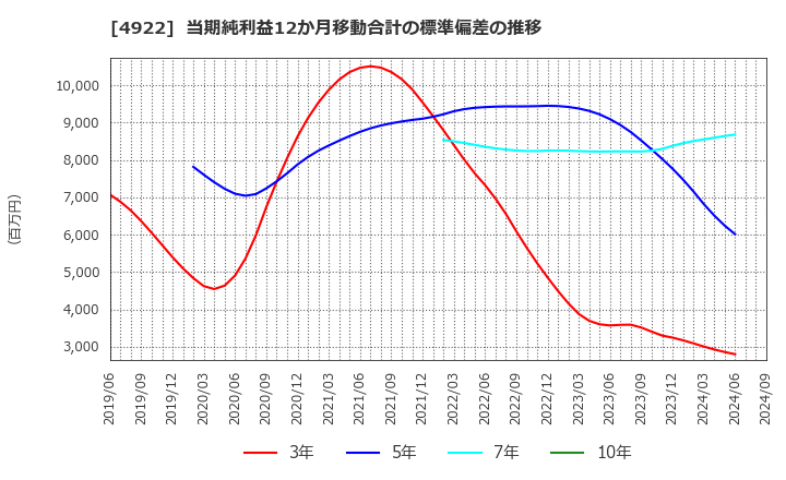 4922 (株)コーセー: 当期純利益12か月移動合計の標準偏差の推移