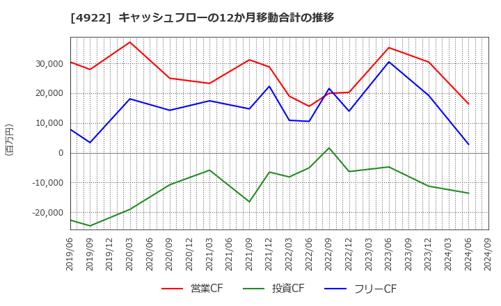 4922 (株)コーセー: キャッシュフローの12か月移動合計の推移