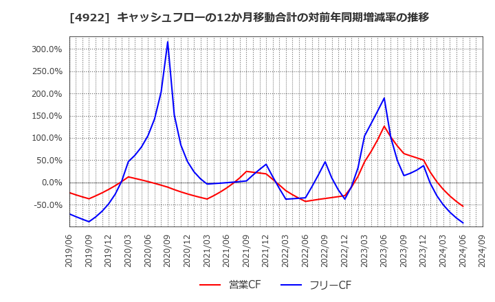 4922 (株)コーセー: キャッシュフローの12か月移動合計の対前年同期増減率の推移