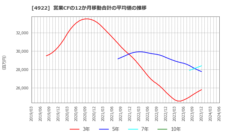 4922 (株)コーセー: 営業CFの12か月移動合計の平均値の推移