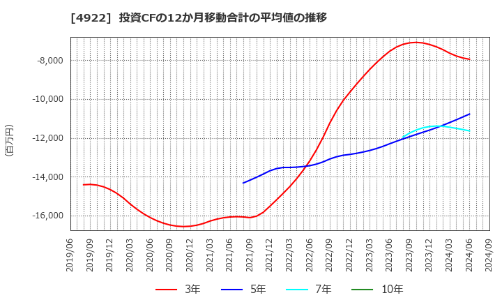 4922 (株)コーセー: 投資CFの12か月移動合計の平均値の推移