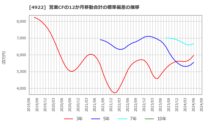 4922 (株)コーセー: 営業CFの12か月移動合計の標準偏差の推移