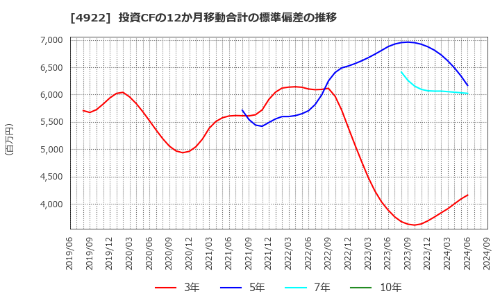 4922 (株)コーセー: 投資CFの12か月移動合計の標準偏差の推移