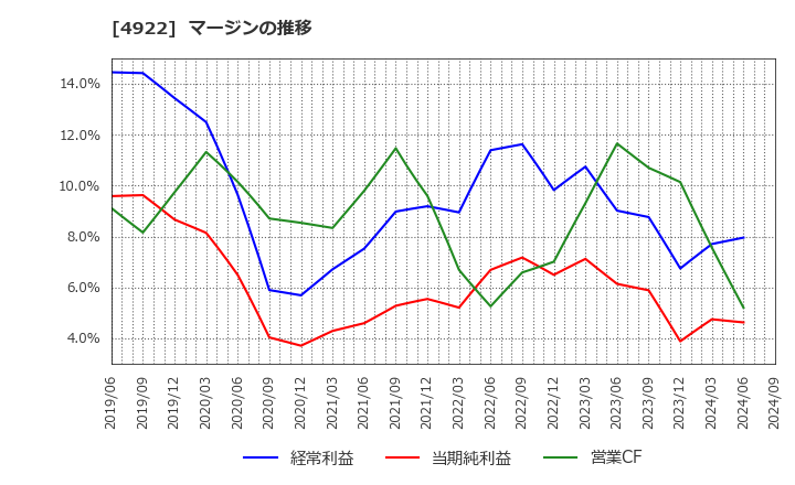 4922 (株)コーセー: マージンの推移