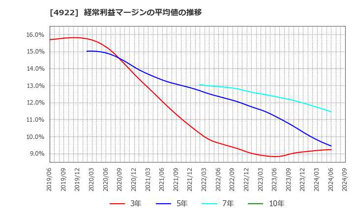 4922 (株)コーセー: 経常利益マージンの平均値の推移