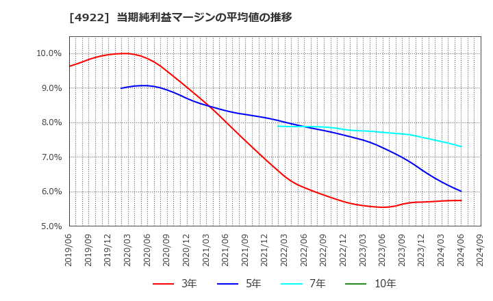 4922 (株)コーセー: 当期純利益マージンの平均値の推移