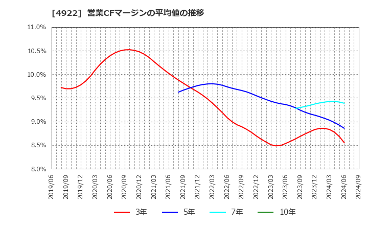 4922 (株)コーセー: 営業CFマージンの平均値の推移