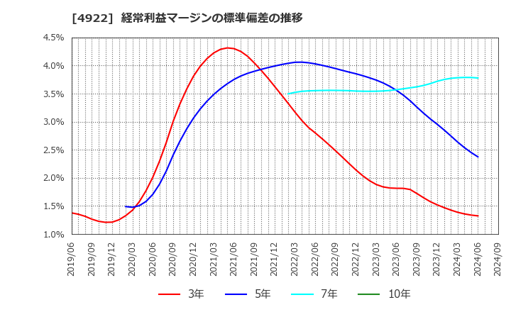 4922 (株)コーセー: 経常利益マージンの標準偏差の推移