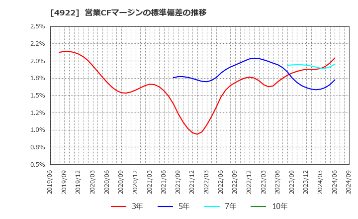 4922 (株)コーセー: 営業CFマージンの標準偏差の推移