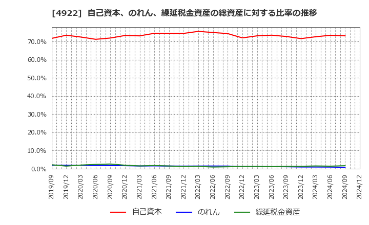 4922 (株)コーセー: 自己資本、のれん、繰延税金資産の総資産に対する比率の推移