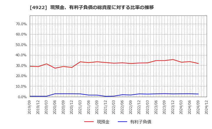 4922 (株)コーセー: 現預金、有利子負債の総資産に対する比率の推移