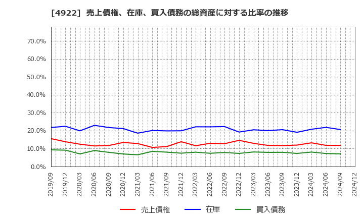 4922 (株)コーセー: 売上債権、在庫、買入債務の総資産に対する比率の推移