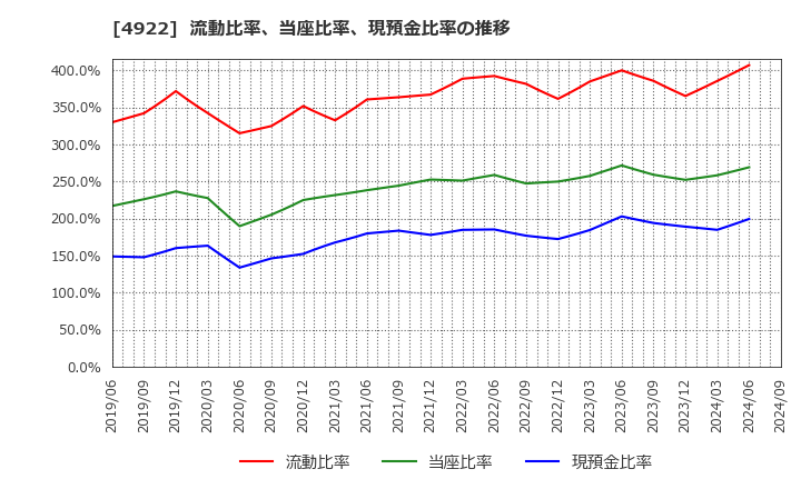 4922 (株)コーセー: 流動比率、当座比率、現預金比率の推移