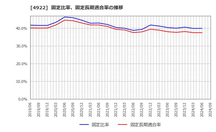 4922 (株)コーセー: 固定比率、固定長期適合率の推移