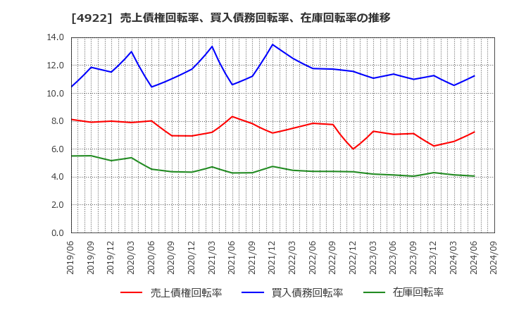 4922 (株)コーセー: 売上債権回転率、買入債務回転率、在庫回転率の推移