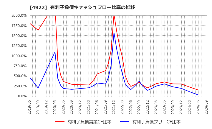 4922 (株)コーセー: 有利子負債キャッシュフロー比率の推移