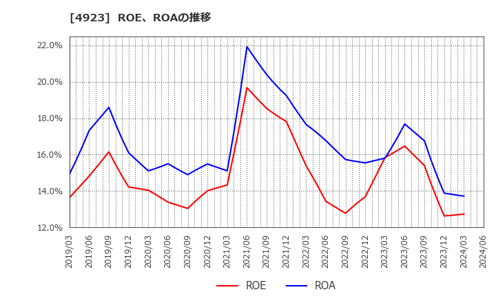 4923 コタ(株): ROE、ROAの推移