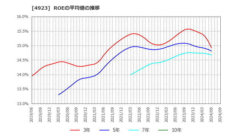 4923 コタ(株): ROEの平均値の推移