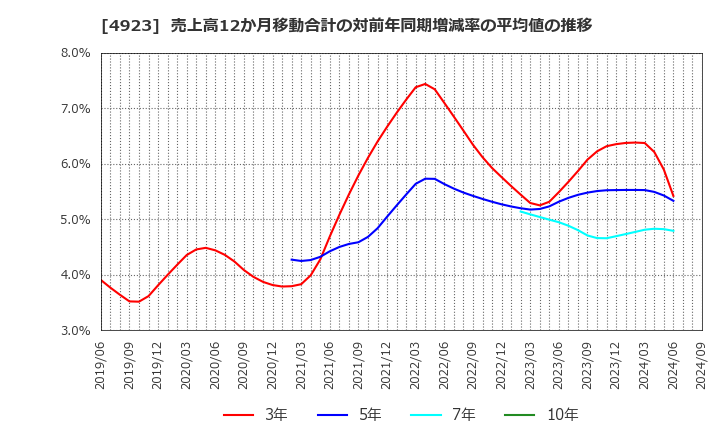 4923 コタ(株): 売上高12か月移動合計の対前年同期増減率の平均値の推移