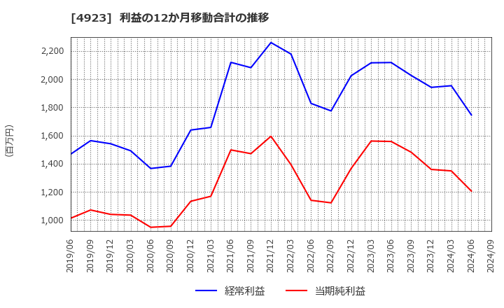 4923 コタ(株): 利益の12か月移動合計の推移