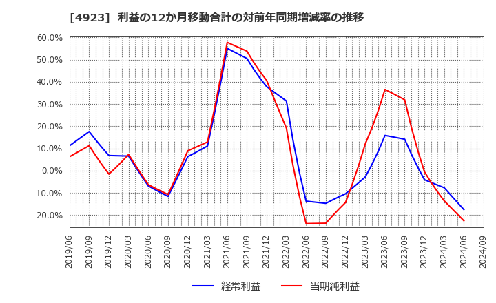 4923 コタ(株): 利益の12か月移動合計の対前年同期増減率の推移