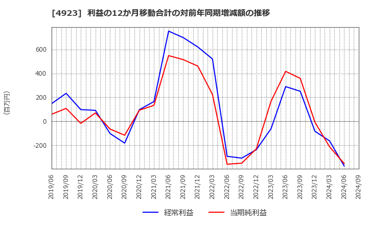 4923 コタ(株): 利益の12か月移動合計の対前年同期増減額の推移