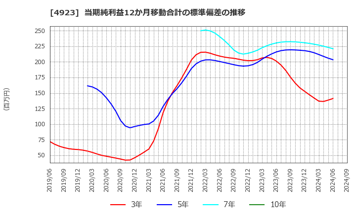 4923 コタ(株): 当期純利益12か月移動合計の標準偏差の推移