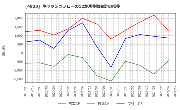 4923 コタ(株): キャッシュフローの12か月移動合計の推移