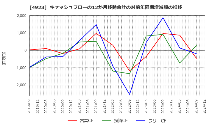 4923 コタ(株): キャッシュフローの12か月移動合計の対前年同期増減額の推移