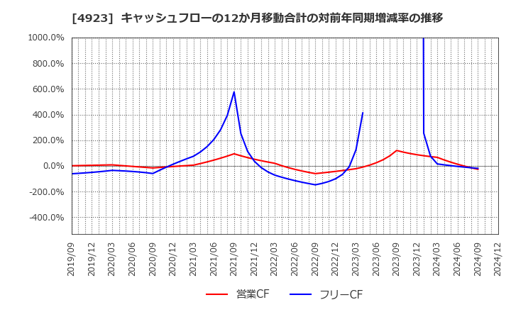 4923 コタ(株): キャッシュフローの12か月移動合計の対前年同期増減率の推移