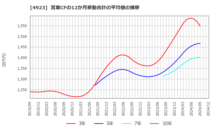 4923 コタ(株): 営業CFの12か月移動合計の平均値の推移