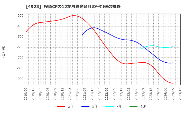 4923 コタ(株): 投資CFの12か月移動合計の平均値の推移