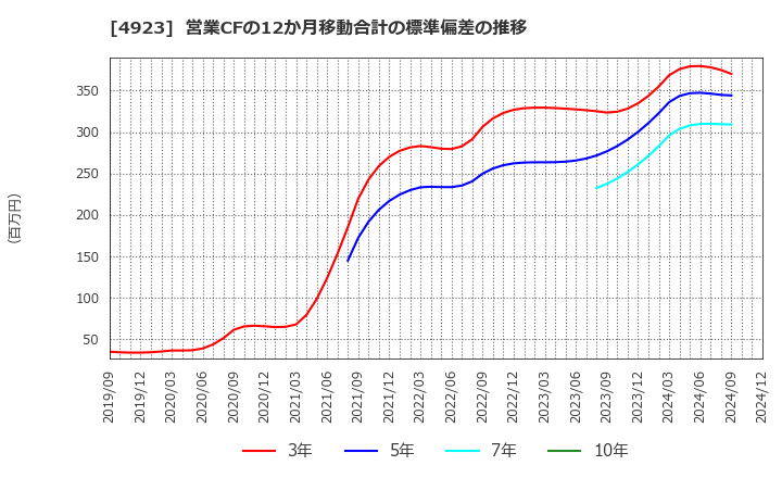 4923 コタ(株): 営業CFの12か月移動合計の標準偏差の推移