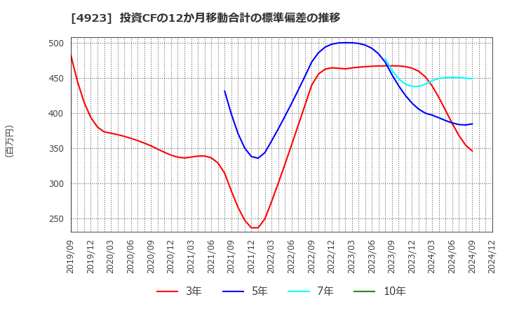 4923 コタ(株): 投資CFの12か月移動合計の標準偏差の推移