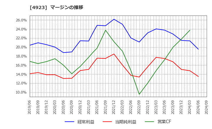 4923 コタ(株): マージンの推移