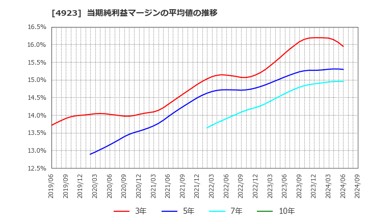 4923 コタ(株): 当期純利益マージンの平均値の推移