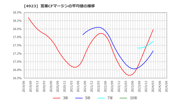 4923 コタ(株): 営業CFマージンの平均値の推移