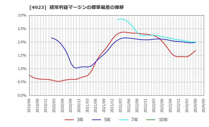 4923 コタ(株): 経常利益マージンの標準偏差の推移