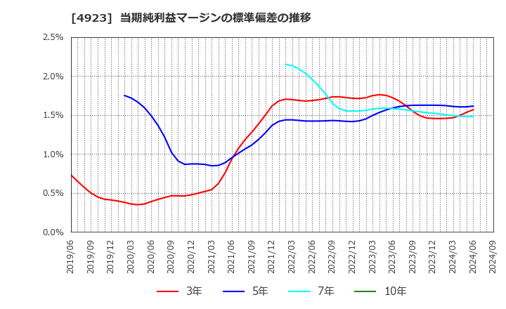 4923 コタ(株): 当期純利益マージンの標準偏差の推移