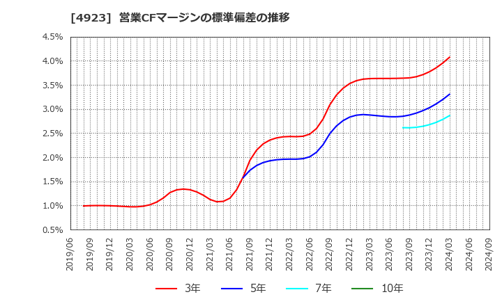 4923 コタ(株): 営業CFマージンの標準偏差の推移