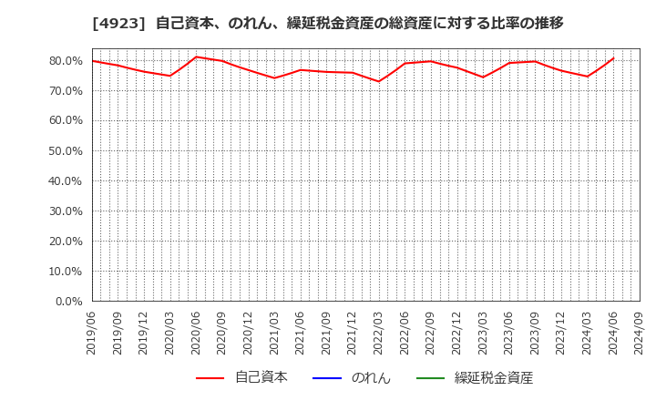 4923 コタ(株): 自己資本、のれん、繰延税金資産の総資産に対する比率の推移