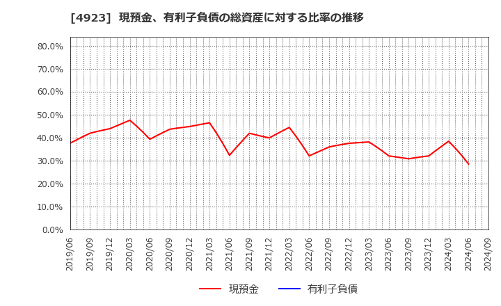 4923 コタ(株): 現預金、有利子負債の総資産に対する比率の推移