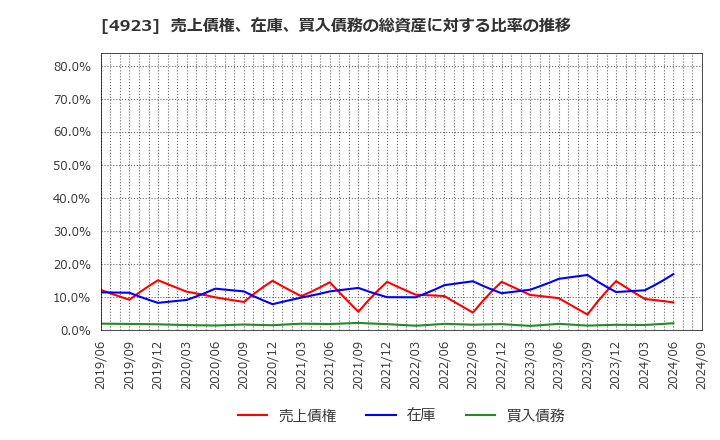 4923 コタ(株): 売上債権、在庫、買入債務の総資産に対する比率の推移