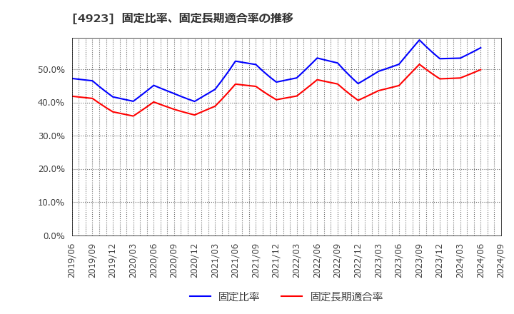 4923 コタ(株): 固定比率、固定長期適合率の推移