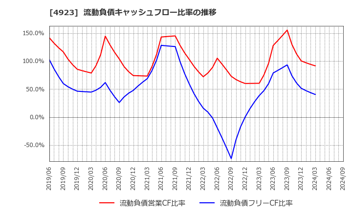 4923 コタ(株): 流動負債キャッシュフロー比率の推移