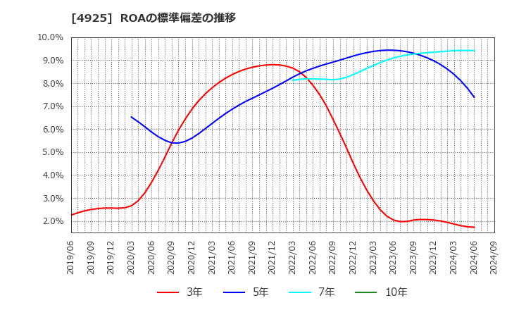 4925 (株)ハーバー研究所: ROAの標準偏差の推移