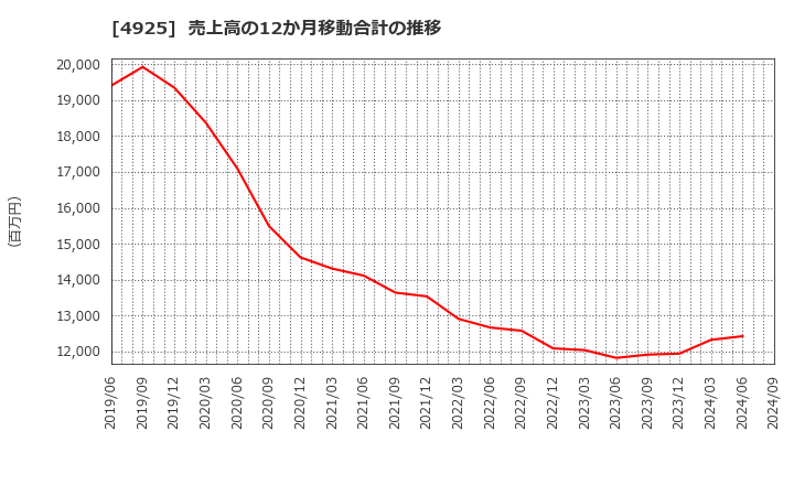 4925 (株)ハーバー研究所: 売上高の12か月移動合計の推移