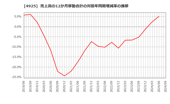 4925 (株)ハーバー研究所: 売上高の12か月移動合計の対前年同期増減率の推移