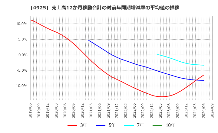 4925 (株)ハーバー研究所: 売上高12か月移動合計の対前年同期増減率の平均値の推移